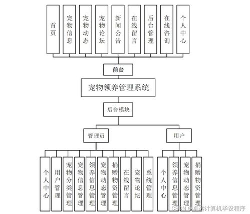 寵物領(lǐng)養(yǎng)管理系統(tǒng) 基于SSM框架的計算機系統(tǒng)集成與技術(shù)維護