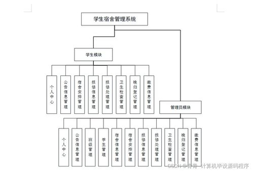 Java學生宿舍管理系統 畢業設計、程序開發、論文撰寫與系統部署維護全流程解析